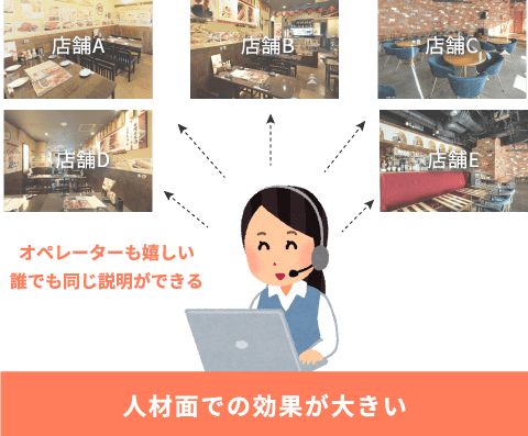 人材面での効果が大きい