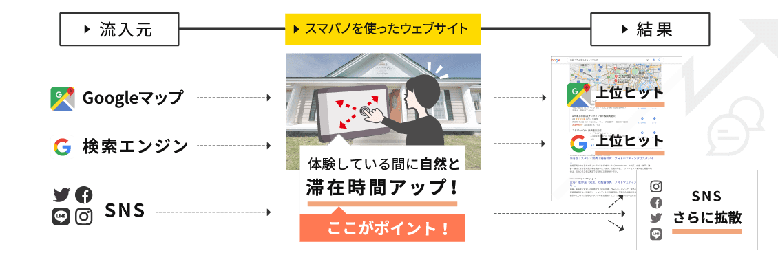 スマパノを使ったウェブサイト 体験している間に自然と滞在時間アップ！《ここがポイント！》