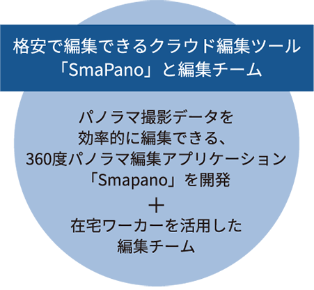 格安で編集できるクラウド編集ツール「SmaPanoクラウド」と編集チーム。パノラマ撮影データを効率的に編集できる、360度パノラマ編集アプリケーション「Smapanoクラウド」を開発＋在宅ワーカーを活用した編集チーム